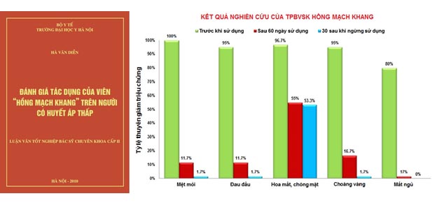 Nghiên cứu lâm sàng của TPCN Hồng Mạch Khang trên người huyết áp thấp.jpg